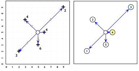 weighted-distance